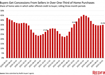 More Than One-Third of Home Sellers Are Giving Concessions to Buyers