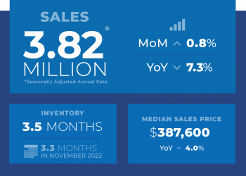 National Existing Home Sales Up Slightly In November Numbers