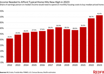 2023 Has Been The Least Affordable Year For Homebuying On Record