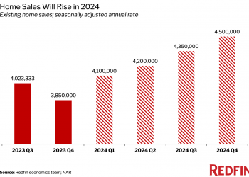 Redfin Predicts 2024 Will Be The Year Homebuyers Catch A Break