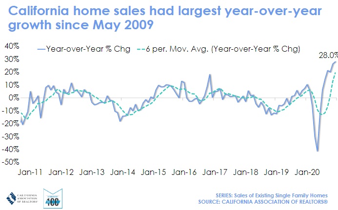 California Home Sales Chart