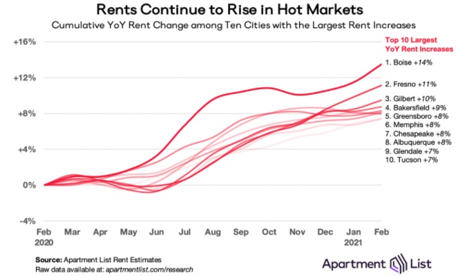 Rents Continue To Rise
