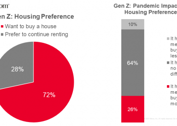 Generation Z’s Path To Homeownership