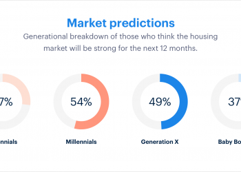 Majority Of Americans Indicate Positive Outlook On Housing Market