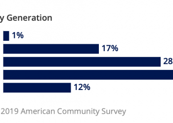 Baby Boomers Continue To Drive Homeownership In The U.S.