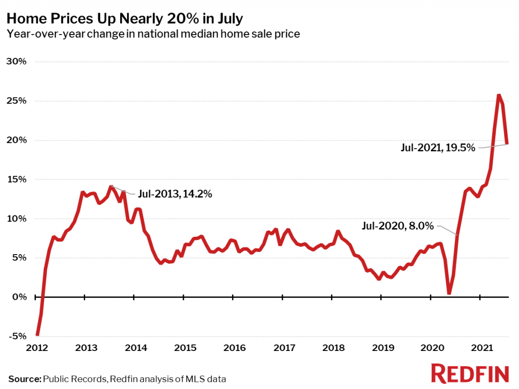 Home Price Change YOY Redfin 2021 07 1 1024x767