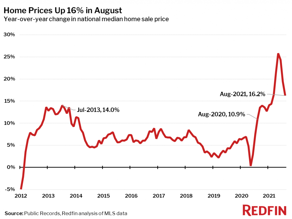 01 Home Price Change YOY Redfin 2021 08 1024x767