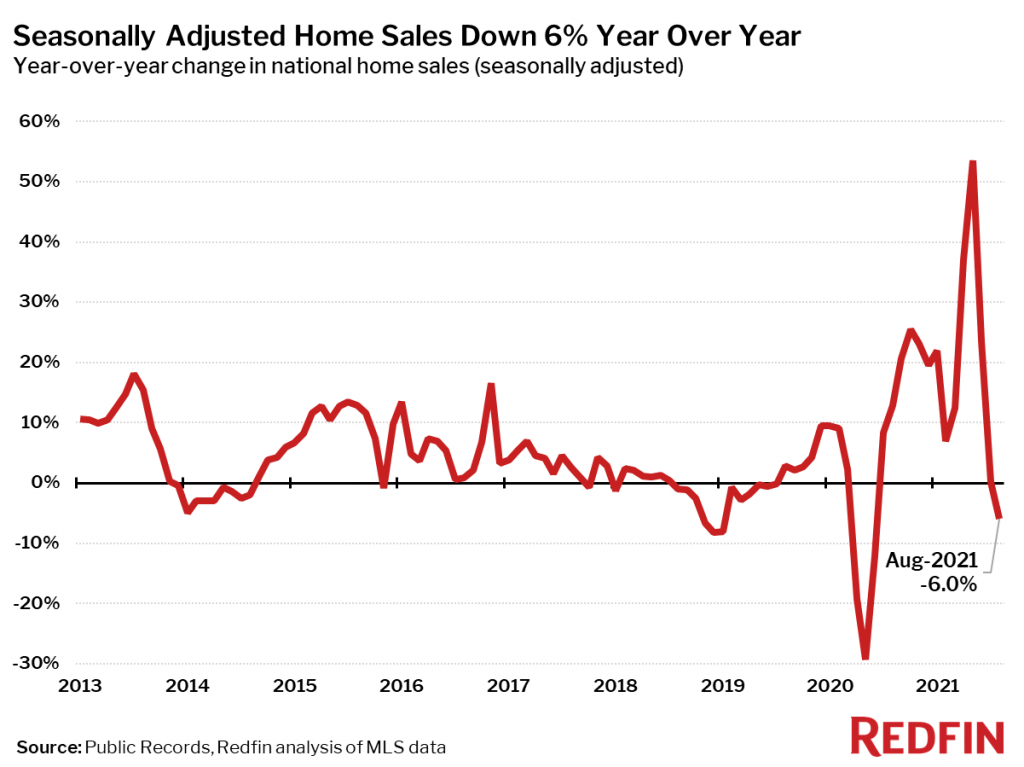 02 Home Sales YOY Adjusted Redfin 2021 08 1 1024x767