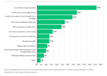 Survey Finds 48 Percent Of Renters Worry They Won’t Ever Be Able To Buy