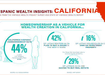 Latinx Homeowners Increase Household Wealth, On Track To Meet Five-Year Goals