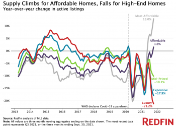 Record Increase In Supply Of Affordable Homes