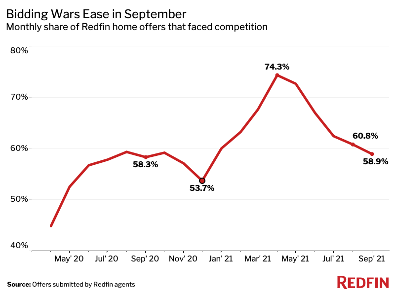 Sept Bidding Wars Chart 1