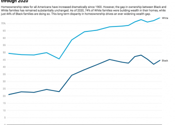 Homeownership Gap Between Black and White Families Stands Near 120-Year High