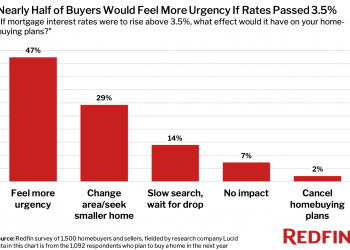 Survey Says: House Hunters Are Feeling The Mortgage Rate Crunch
