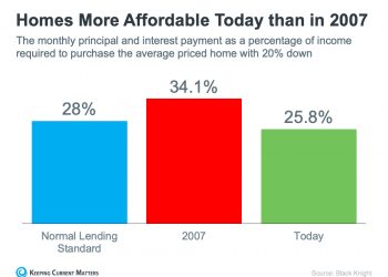 Keeping Current Matters: This Is No Housing Bubble!