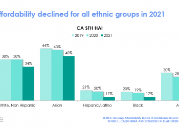 Racial Homeownership Divide Worsened In California During Pandemic
