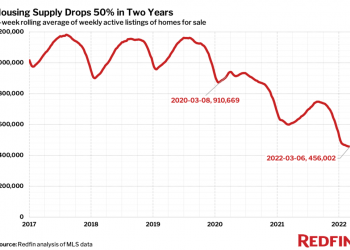 Housing Supply Has Dropped 50 Percent Since The Pandemic Began