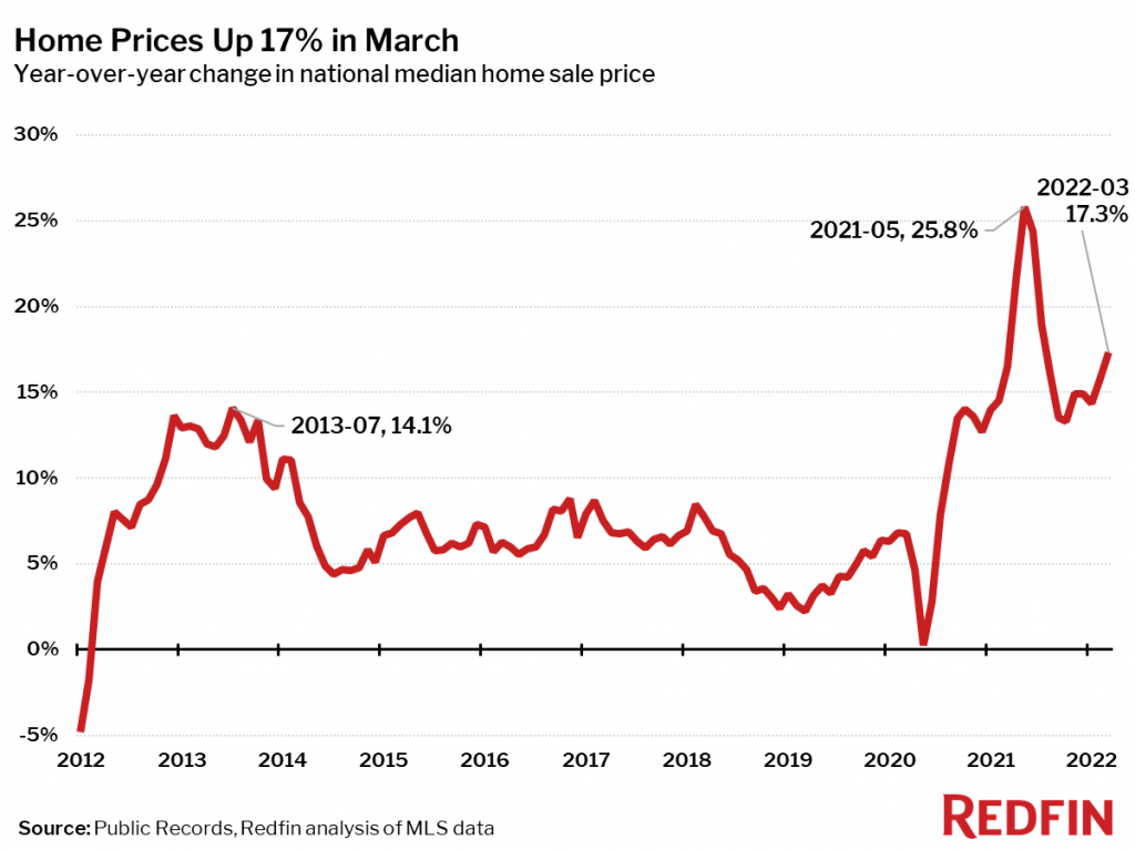 01 Home Price Change YOY Redfin 2022 03 1024x767