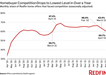 Redfin: Homebuyer Competition Hits Lowest Level In More Than A Year