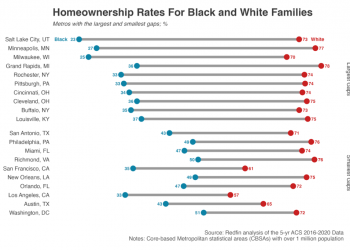 Racial Homeownership Gap: Just 44.7 Percent Of Black Families Own
