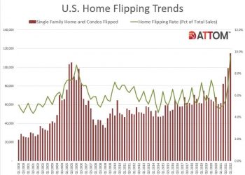 House Flipping Spikes As Profits Fall To 13-Year Low