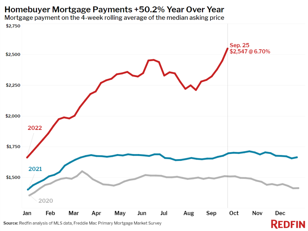 2022 09 25 03 Median Mortgage Payment 1 1024x768