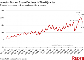 Investor Home Purchases Down 30 Percent