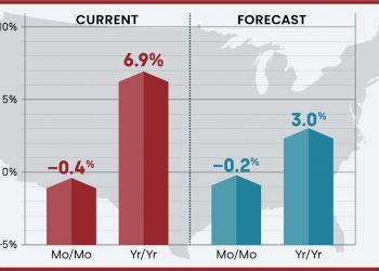 National Home Prices Increased 6.9 Percent Annually In December