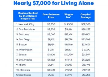 Zillow: Renters Pay A ‘Singles Tax’ Of Nearly $7,000 For Living Alone