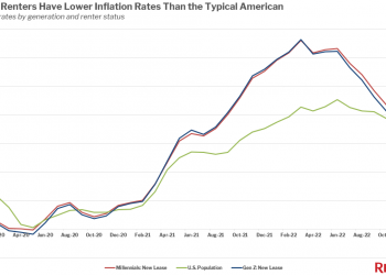 Gen Z And Millennial Renters Have Lower Inflation Rates Than Overall U.S. Population
