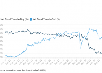 Homebuyer Sentiment Falls Back To Near-Record Lows