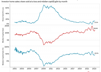 Investors Lost Money On 14 Percent Of Homes They Sold in March