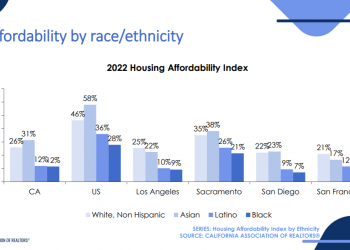 About One In Five Californians Earned Enough To Purchase A Median-Priced Home In 2022, Down From 2021