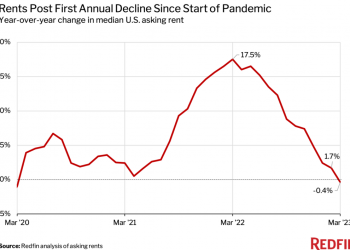 U.S. Rents Post First Annual Decline in Three Years