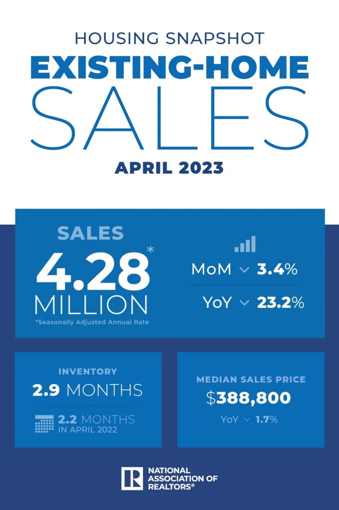 2023 04 Existing Home Sales Housing Snapshot Infographic 05 18 2023 1000w 1500h Copy 2 682x1024
