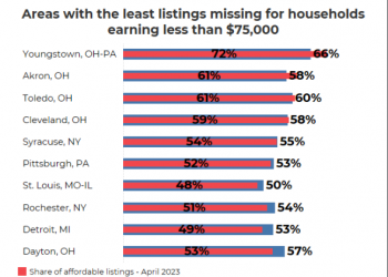 NAR: U.S. Needs More Than 300,000 Affordable Homes for Middle-Income Buyers