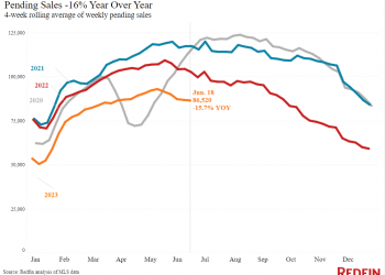 Pending Home Sales Down As Summer Officially Begins