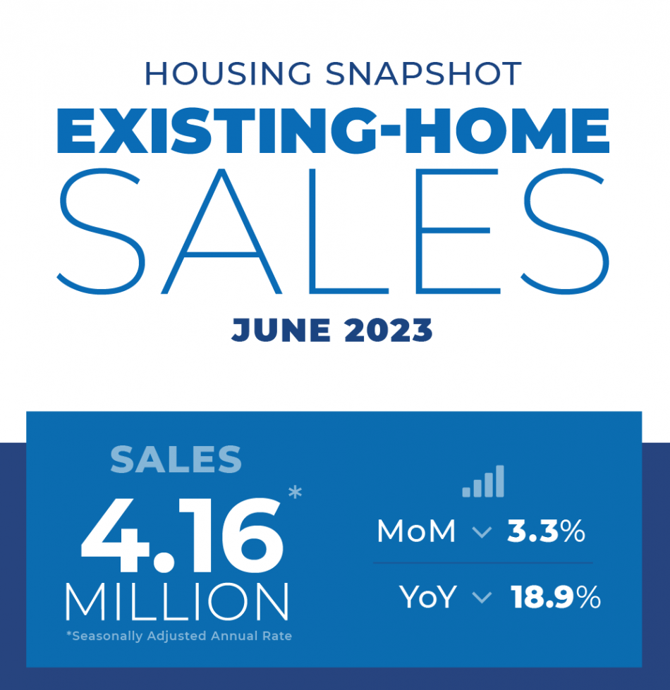2023 06 Existing Home Sales Housing Snapshot Infographic 07 20 2023 1000w 1500h 1 E1689939058898