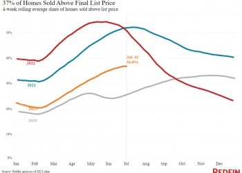 The Average U.S. Home Is Selling Above Its Asking Price For the First Time in Nearly a Year