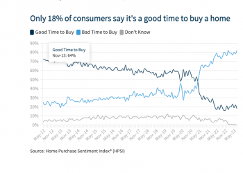 Fannie Mae: 84 Percent Of Consumers Say It’s A Bad Time To Buy
