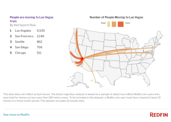 Vegas Tops List of Popular Homebuyer Destinations For First Time