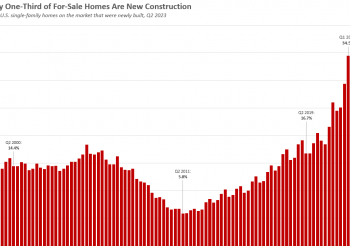 New Builds Made Up One-Third Of Houses On The Market In Q2