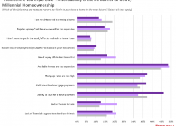 Redfin: 1 in 5 Millennials Believe They’ll Never Own a Home