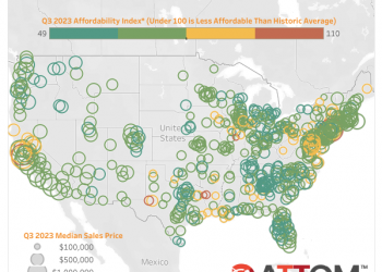 Housing Affordability Drops To Lowest Level Since 2007