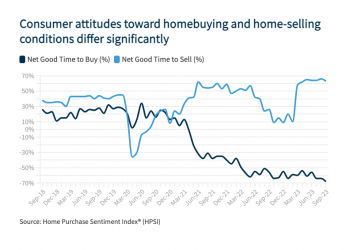Record Number Of Americans Say Now Is A Bad Time To Buy