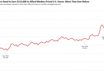 2023 On Pace For Fewest Home Sales Since 2008