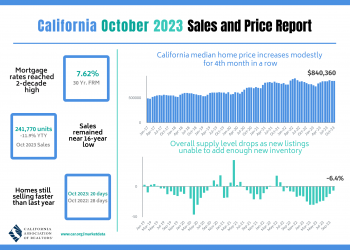 California Existing-Home Sales Flat In October