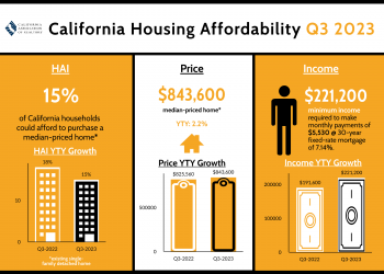 California Housing Affordability At 16-Year Low