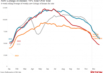 New Listings Post Biggest Annual Uptick In More Than Two Years
