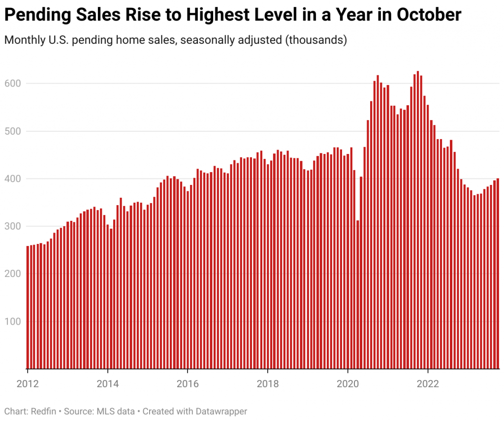 Pending Sales Rise To Highest Level In A Year In October 1 1024x856